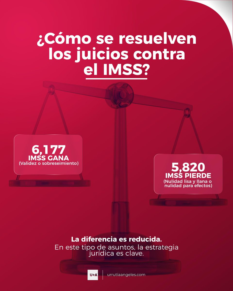 Solicitamos información al IMSS sobre los juicios en los que participa. 

6,177 resoluciones favorables vs 5,820 nulidades.

La diferencia es mínima.
Si sufriste una afectación, podemos orientarte.

#NegligenciaMédica #Responsabilidad #Abogados #IMSS #RPE #Asesoria