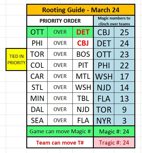 Isles Magic Number is 20 (T: 20) tweet media