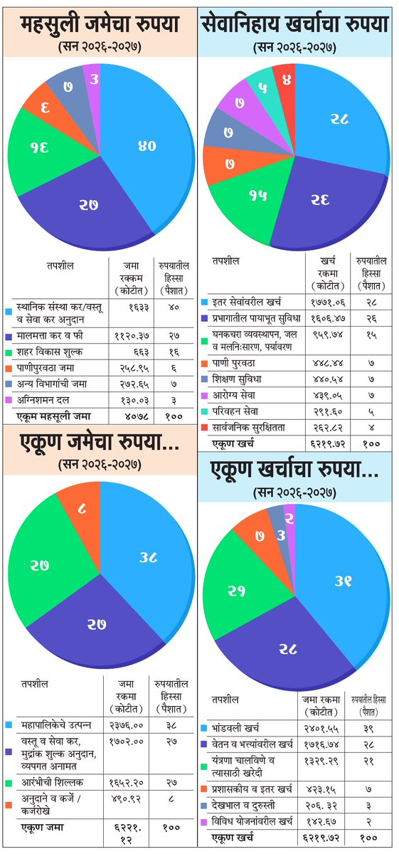 maheshgMT's tweet photo. करवाढ नसलेला यंदाचा ठाणे महापालिकेचा अर्थसंकल्प 
@ParagKMT @sameerkarveMT @hemantsatamMT @mataonline @yaminisapreMT @vinitjangleMT @AparnapMT https://t.co/54glxCFLnX