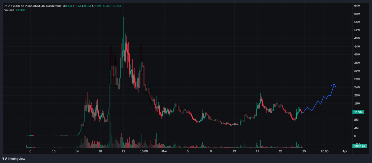 ACXtrades's tweet photo. Bullish on $PUNCH

There hasn’t been a narrative this responsive to external news before
There hasn’t been a narrative this viral around a coin in recent times
There hasn’t been a narrative this long-lasting that still holds strong potential

You’ve got this with $PUNCH https://t.co/hZDEj3F02G