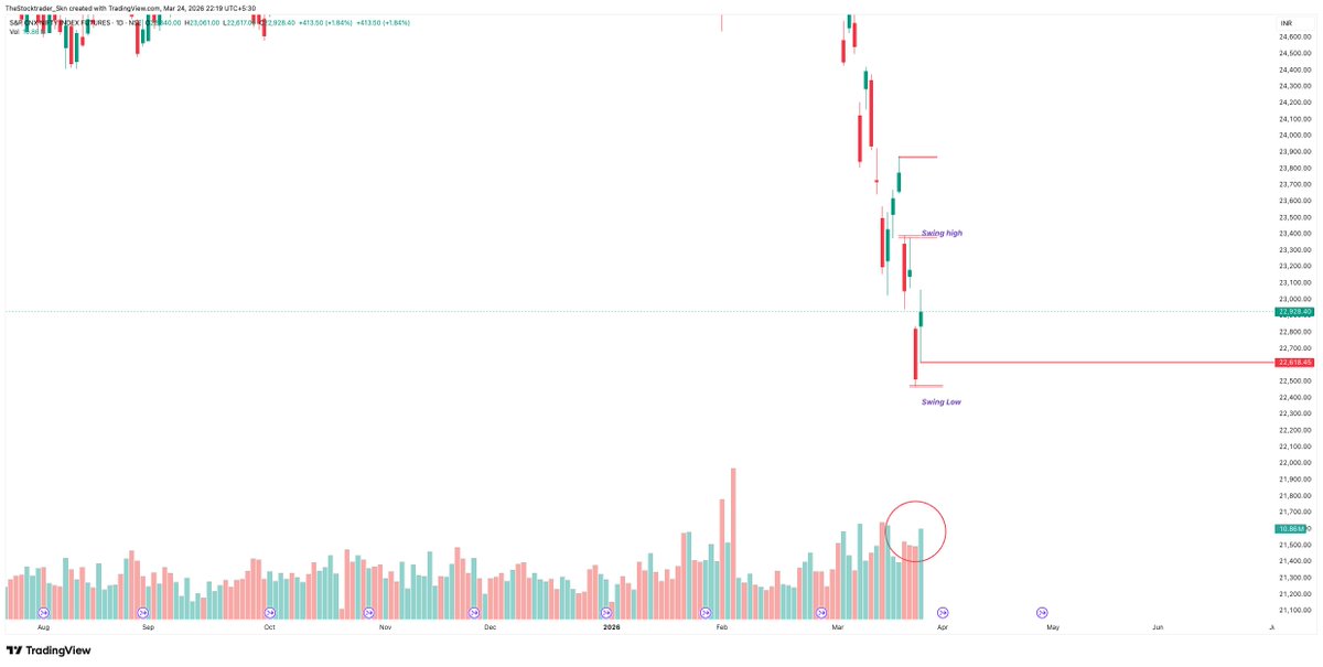 sabirnayak's tweet photo. Yesterday the index made a swing low on lower volume — sellers losing steam, no real conviction.    

Today it bounced back, closed above previous day’s high on stronger volume — buyers stepping in with force!    

Classic low-volume shakeout followed by high-volume demand.  

Index moving on HH pattern on smaller TF.  

Potential bottoming signal?   

Early reversal brewing. another round of short covering possible ,lets watch tomorrow for confirmation.    

What do you think? Bullish setup or trap?

 #intradaytrading #Nifty #giftnifty #trading #StockMarket