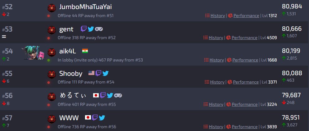 aik4l_'s tweet photo. s28 sp1, ended #54
I didn't play like 2 weeks after season started, and I was also sick for 1 week
I was able to get single-digit.. maybe I can try again next split

My DM is always open!! always looking for ranked teammate https://t.co/ViZhiYZTbg
