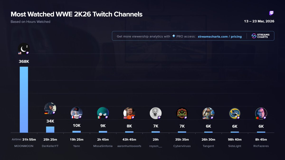 StreamsCharts's tweet photo. TOP @WWEgames 2K26 streamers | Since release

1️⃣ @MOONMOON_OW
2️⃣ @DerKeller15
3️⃣ @CodJordan23
4️⃣ @mrmissa
5️⃣ @AaronHunt282
6️⃣ @Royszn__ 
7️⃣ Cyberviiruss
8️⃣ @teamtangent
9️⃣ @SidsLight 
🔟 @RicFazeres 

Explore more WWE 2K26 streamers
➡️ https://t.co/y4TggaXQP2 https://t.co/WB6g10XEzk
