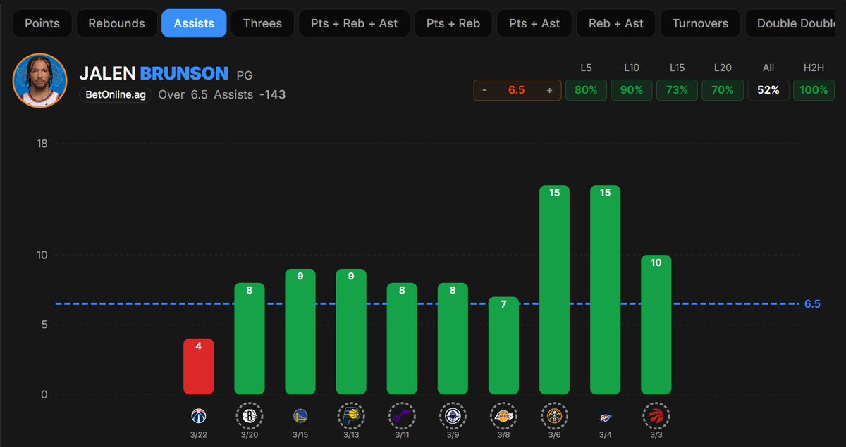 MySpariEdge's tweet image. Here are 4⃣ NBA Trends that may interest you tonight

- Sam Merill OVER 1.5 Assists
- James Harden OVER 4.5 Rebounds
- Max Strus OVER 4.5 Rebounds
- Jalen Brunson OVER 6.5 Assists

#BettingPicks | #SportsGambling