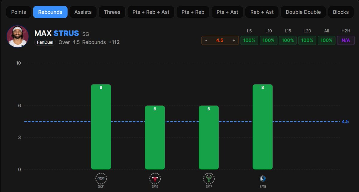 MySpariEdge's tweet image. Here are 4⃣ NBA Trends that may interest you tonight

- Sam Merill OVER 1.5 Assists
- James Harden OVER 4.5 Rebounds
- Max Strus OVER 4.5 Rebounds
- Jalen Brunson OVER 6.5 Assists

#BettingPicks | #SportsGambling