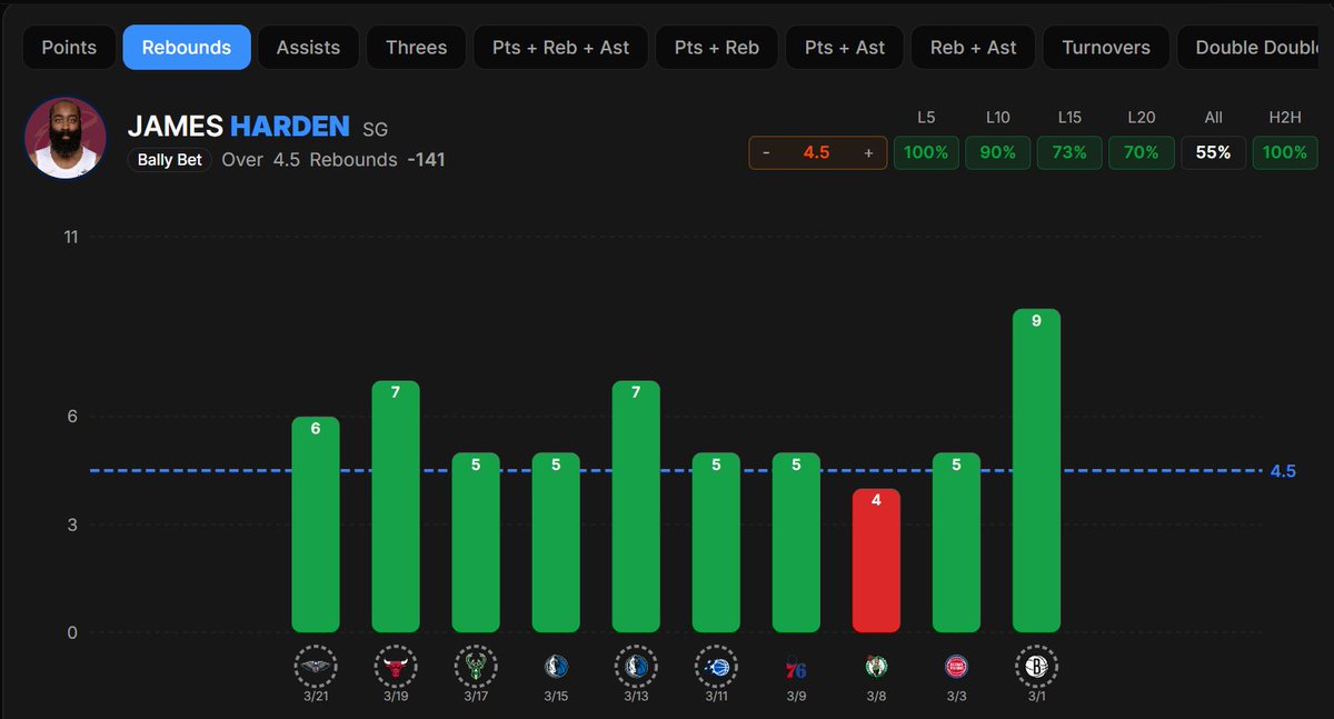 MySpariEdge's tweet image. Here are 4⃣ NBA Trends that may interest you tonight

- Sam Merill OVER 1.5 Assists
- James Harden OVER 4.5 Rebounds
- Max Strus OVER 4.5 Rebounds
- Jalen Brunson OVER 6.5 Assists

#BettingPicks | #SportsGambling