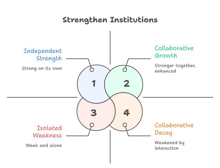 TimeBandAI's tweet photo. The protocol doesn’t compete with institutions.

It strengthens them.
#CollaborativeFuture https://t.co/Yd3i800In2