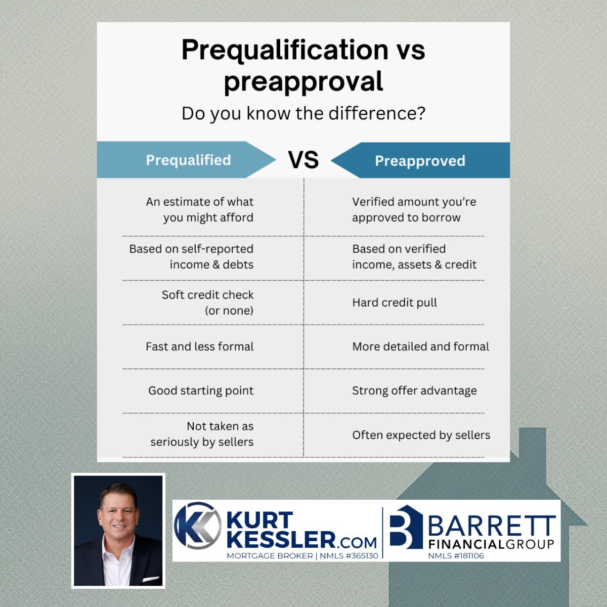 KurtKessler1's tweet photo. Prequalification and preapproval both show your buying power, but they serve different purposes. A preapproval goes further, verifying your finances and credit, giving you a clear picture of what you can afford, and showing sellers you’re a serious buyer. https://t.co/esZga1YR6G