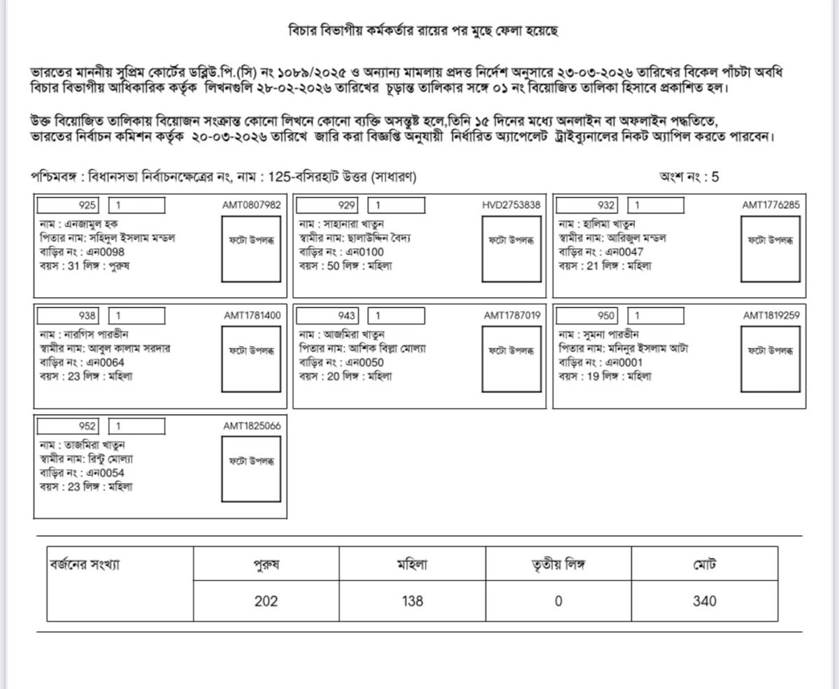 VinayDokania's tweet image. The #SIR Scam of #ECI continues in #Bengal 
340 voters including the Booth level Officer were under adjudication of SIR
In Part 5 of #Basirhat Assembly. Constituency. All entries have been shockingly deleted. Its amazing that ECI s pretense is also gone as they continue to work