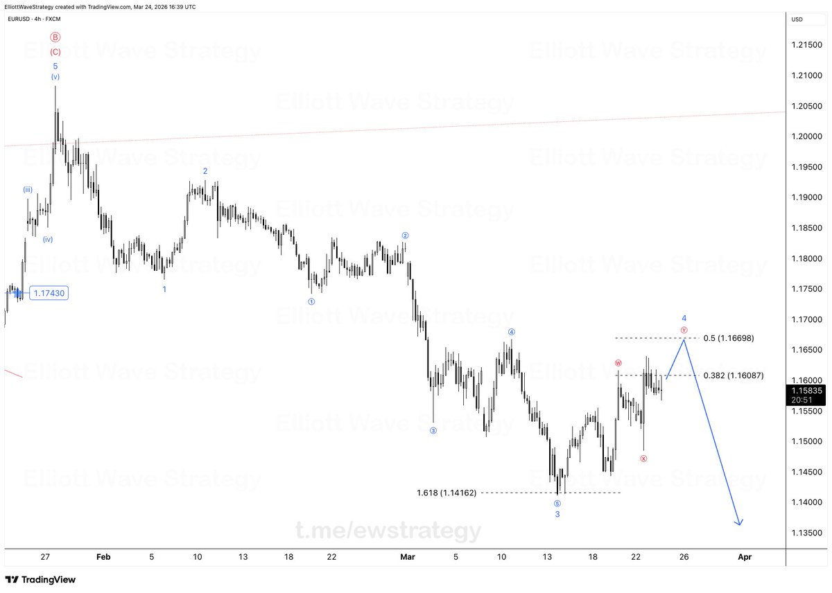 Elliott Wave Strategy tweet media