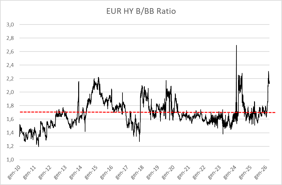 CavaggioniMario's tweet image. Dispersion in EUR HY remains strong...

#highyield