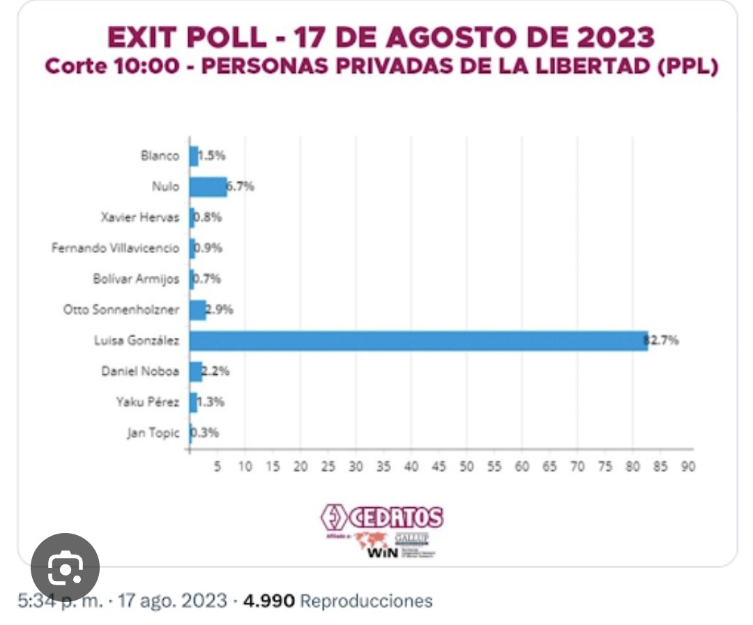CesarPB_8's tweet photo. @mauroandinoe @RC5Oficial "Negro Willy" dijo que ellos tienen el poder en las calles y en las carceles, y en los resultados de las dos últimas elecciones es evidentemente para que candidato fue el apoyo https://t.co/pXLac26Lq4