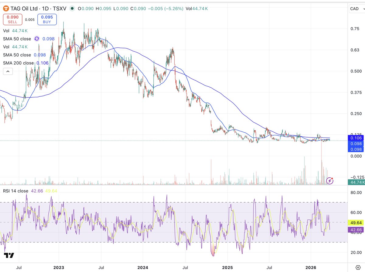 $TAO.V $TAOIF Western Egypt exploreco with very large land package. CEO w/multiple exits including 18x in Rally Energy in 2000s. Higher risk, but enormous upside. Market is mispricing technical risk of well tests and project size potential.  Can go back to $0.75+