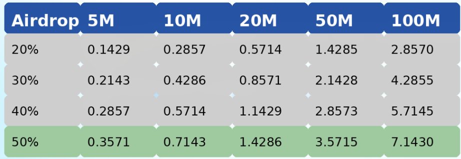 deTEfabulaNar_'s tweet image. WHAT WILL BE THE VALUE OF 1 @miracletrade POINT?

[ 1.42$-7.14$ ] is my expectation!

Q: IS IT POSSIBLE TO GET A LIFE-CHANGING AIRDROP FROM MIRACLE?
A: YES! LOOK AT THE TABLE BELOW, JUST A MATH FRIEND!

Stop complaining that Perp DEXs aren't reaching good FDV amounts. Switch to