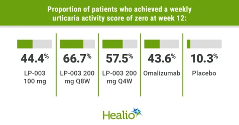 Aller_MD's tweet image. Adults with #chronic #spontaneous #urticaria symptoms despite #antihistamine use had reductions in disease activity with #LP-003, a novel #anti-#IgE antibody, vs. #placebo and #omalizumab, according to phase 2 trial topline data. healio.com/news/allergy-a…