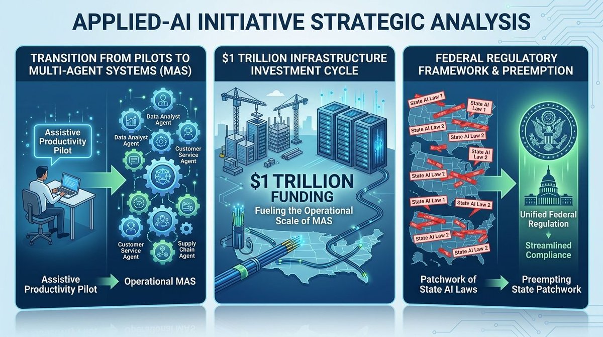𝗔𝗽𝗽𝗹𝗶𝗲𝗱-𝗔𝗜 𝗜𝗻𝗶𝘁𝗶𝗮𝘁𝗶𝘃𝗲 𝗦𝘁𝗿𝗮𝘁𝗲𝗴𝗶𝗰 𝗔𝗻𝗮𝗹𝘆𝘀𝗶𝘀

The move from assistive productivity pilots to operational Multi-Agent Systems (MAS) has begun. This transition is supported by a $1 trillion infrastructure investment cycle.
 buff.ly/1llyESQ