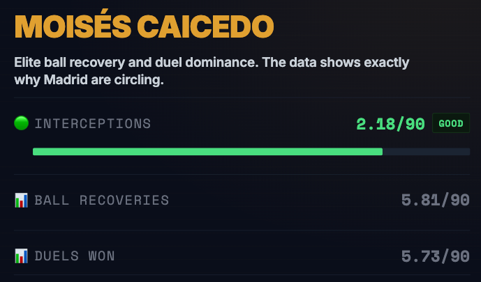 RT_Transfers's tweet photo. @FabrizioRomano @elchiringuitotv rival fans can say what they want but caicedo has 5.81 ball recoveries per 90 and is top 10% for tackles. chelsea fans should be more worried about how he stacks up to madrid's midfield tbh https://t.co/0e1ydcmKvc