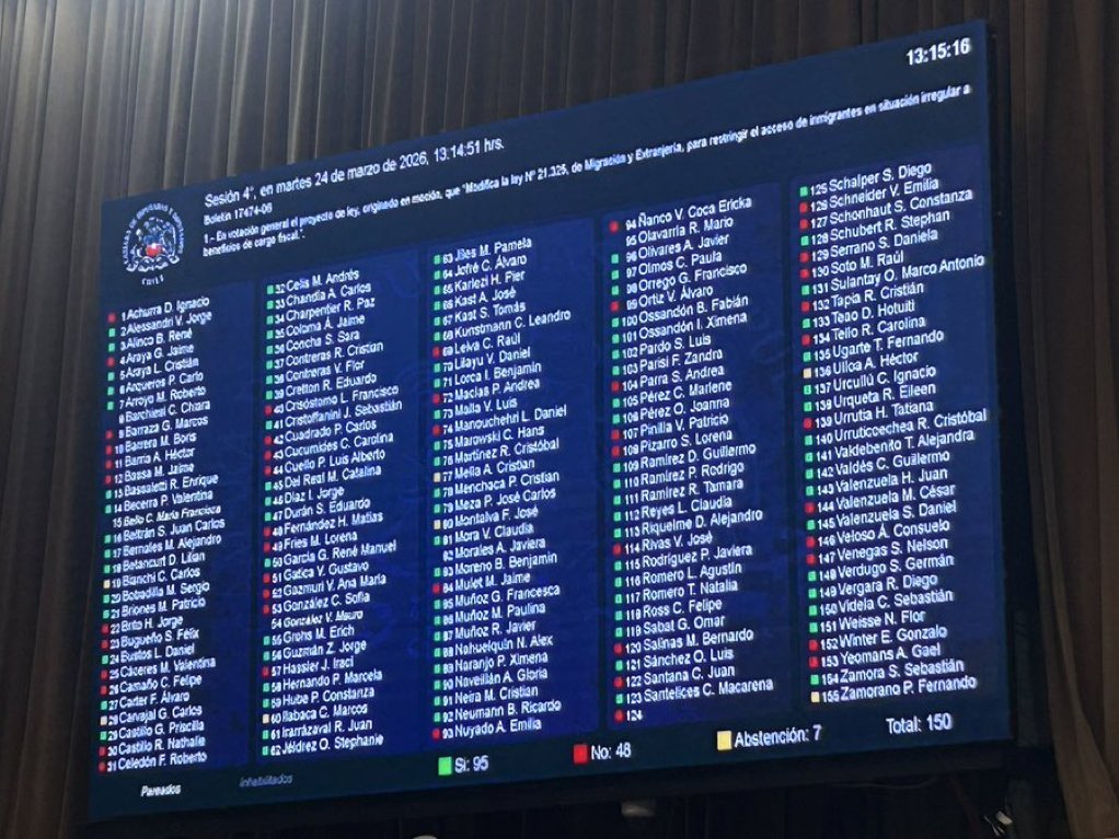 En rojo los que votaron q favor de dar beneficios sociales a inmigrantes ilegales . Vayan contra ellos
