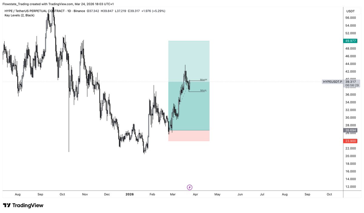 FlowstateBTC's tweet photo. One of my best calls this year so far. Lets get it.

$HYPE https://t.co/ASsJiaEOuU