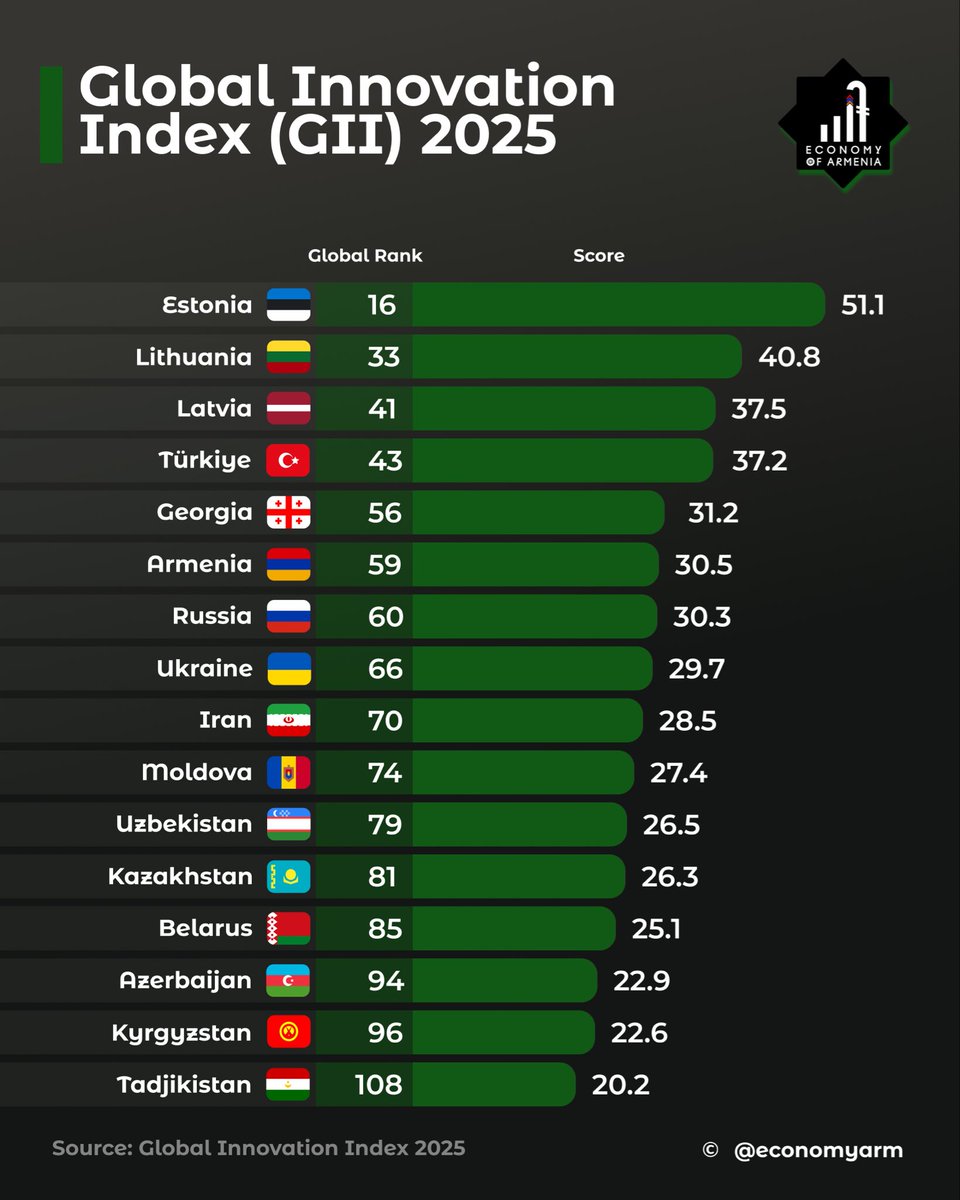 Economy of Armenia tweet media