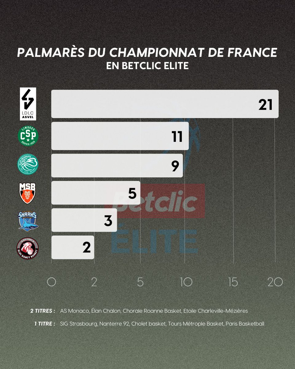 Ubmaillotbasket's tweet photo. Le palmarès du Championnat de France en Betclic Élite depuis 1949 🏆
Combien de titre pour votre équipe de coeur ?
#palmares #ubmb #unbonmaillotbasket #basket https://t.co/9unbh60yzH
