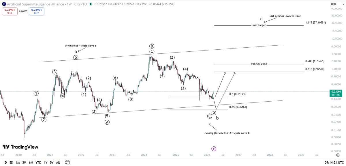 CG_trades_'s tweet image. no changes in $FET views…

everything is same like i shared before…

#FET