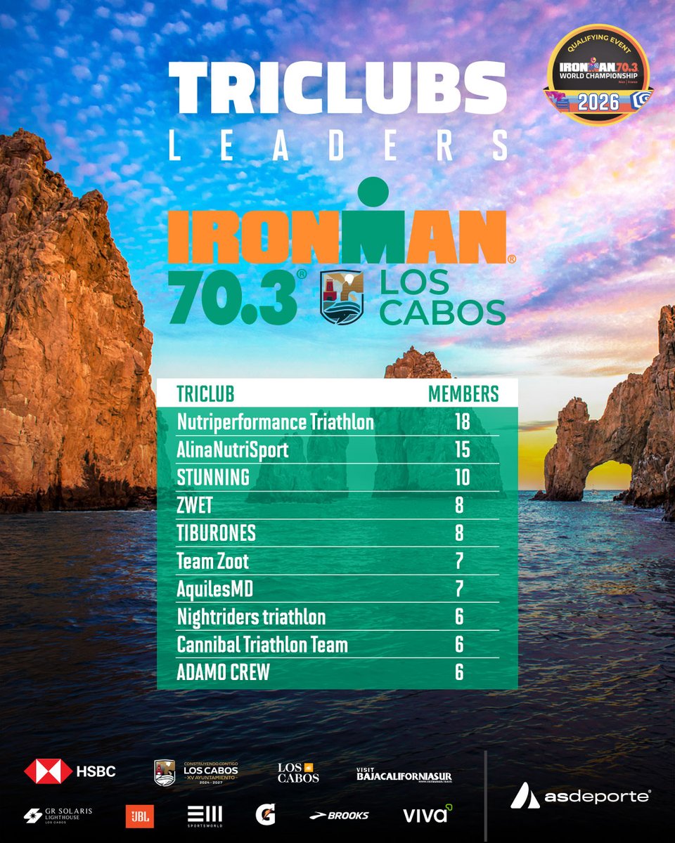 La pelea por ser el mejor TriClub empieza a tomar forma… estos equipos van encabezando la lista por número de integrantes, ¿quién se quedará con el primer lugar? ¿Tu equipo ya está en la lista?

#ironman #ironmanmexico #ironman703loscabos