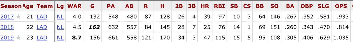 BullishBall's tweet photo. I legitimately thought Cody Bellinger was on the path to being a future hall of famer.

Now he’s known as the stoned baseball player. Baseball has to be the hardest sport to remain consistently elite in. https://t.co/UsNHbUHEGi