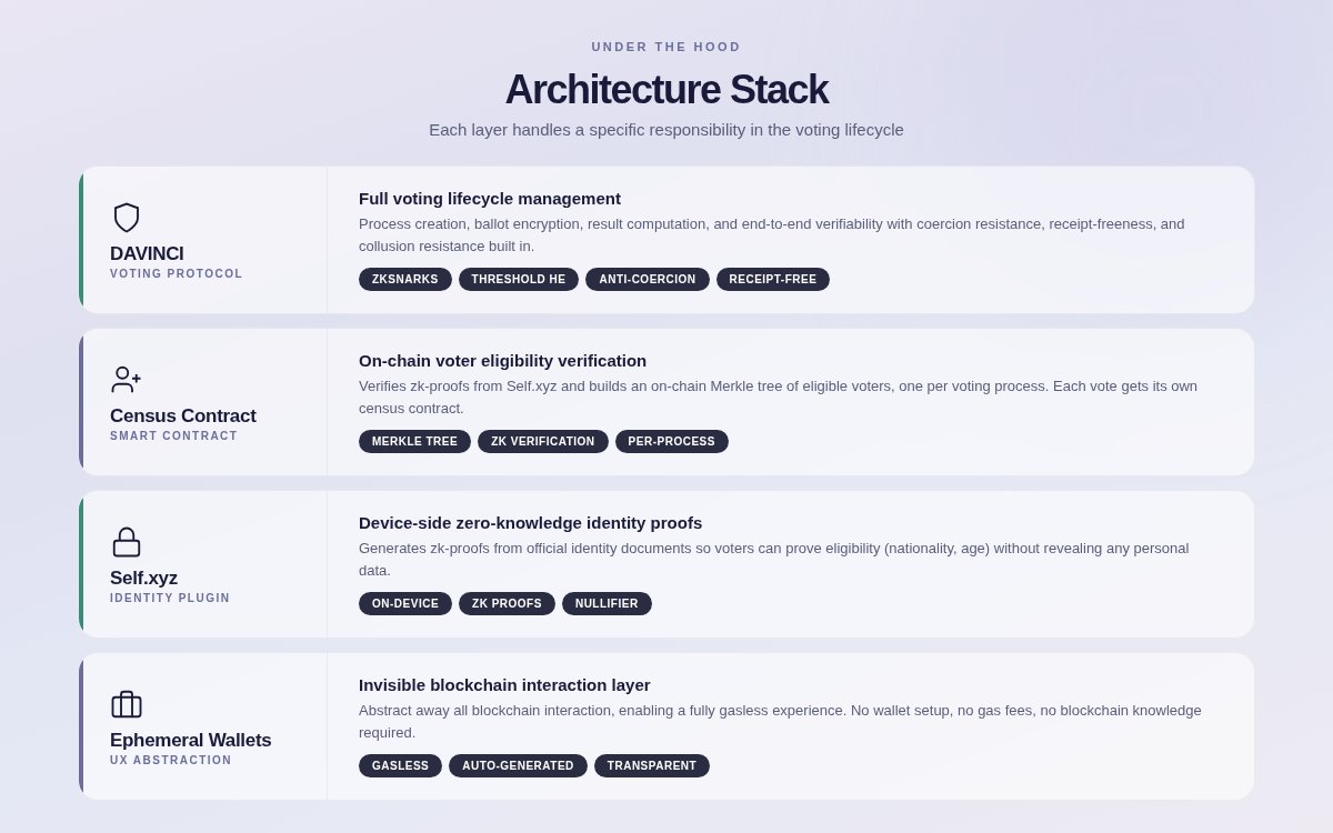 We shipped a voting miniapp where millions can cast encrypted ballots, and nobody (not even us) can see who voted for what.   

Here's the entire stack that made it possible, and why you can use it today. 👇🏽