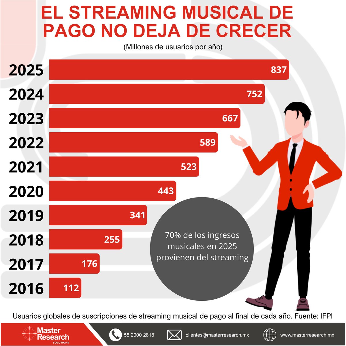 MasterResearch's tweet image. 🎧 La música ya no se compra… se accede

📊 837M usuarios en 2025 y el streaming ya genera 70% de los ingresos

💡 El modelo cambió: de propiedad a suscripción

❓ ¿Tu marca está lista para esta lógica de consumo?

#Streaming #IndustriaMusical #DatoMaster