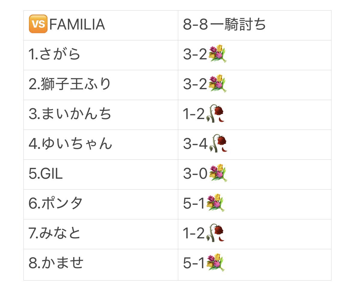 Freesia__JAPAN's tweet photo. 第20回同盟杯　決勝トーナメント準々決勝
🆚FAMILIA　勝利💐

2連勝で先行し、追いつかれましたが流れを渡さずに一気に3連勝で持っていき、勝利することができました🔥
得失点も8人合計で+10あるので、しっかり意識した戦い方ができてると思います👍

これでベスト4。
あと2つ。1つずつ。

#同盟杯 https://t.co/1LrCml7Kdz