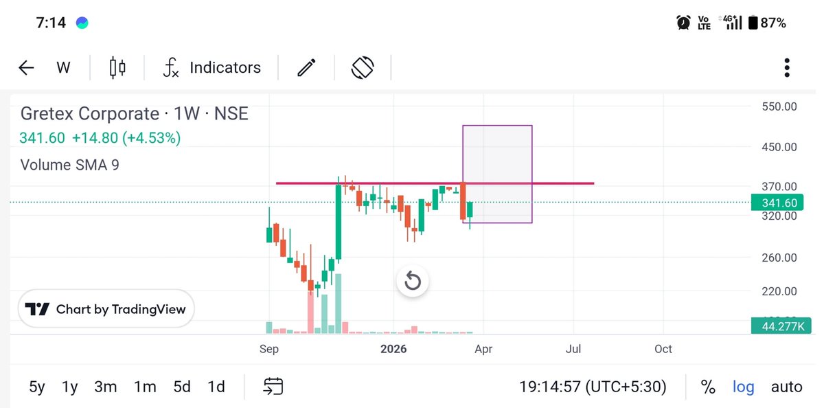 trader_Yash_'s tweet image. Gretex corporate ✅ 
CMP = 341 

Keep On Radar 💪🏻

Join Telegram for SL / Target 🎯 

📌 Link in Bio ⬇️ 

#Stocks #Nifty50 #Stockmarket #NSE #Trading #viral #Breakoutstock #Intraday #Btst #Multibagger #Silver #Adani #expiry #IPO #Giftnifty #Bloodbath #Crudeoil