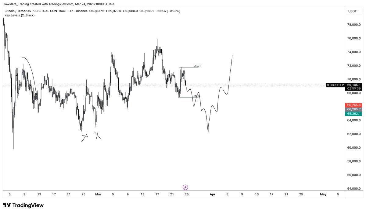 FlowstateBTC's tweet photo. BTC

Ideally we get a spike down on a news event to long towards $80-$85k

$BTC https://t.co/kvibr5KyMR