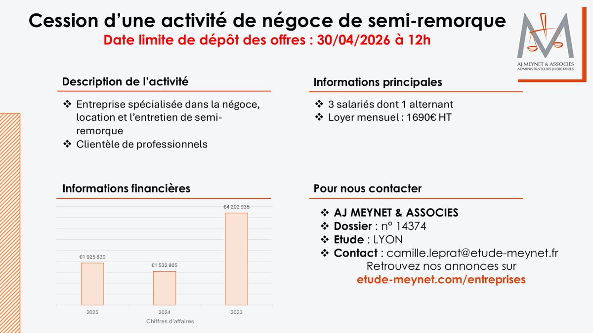 EtudeMeynet's tweet image. APPEL D'OFFRES -  Activité de #négoce de semi-remorque

L'étude AJ Meynet &amp;amp; Associés recherche des repreneurs pour cette société.

3 salariés dont 1 alternant et 1,9 M€ de CA en 2025

Date limite de dépôt des offres : 30avril 2026 à 12h00
#Contact : Camille LEPRAT