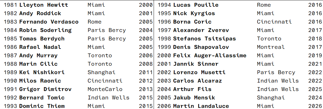 LucaBeck's tweet photo. Martin Landaluce is the first player born in 2006 to reach an Atp 1000 QuarterFinal. https://t.co/tJ7klDFXiY