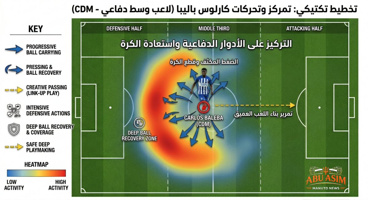 abu_asim0's tweet photo. 📋 لماذا كارلوس باليبا؟
لاعب الأحلام  الذي يحتاج إليه مانشستر يونايتد ..

🔹 إستعادة الكرة والضغط المكثف
🔹 تغطية دفاعية عميقة وإيقاف المرتدات
🔹 حمل الكرة للأمام وتمريرات إبداعية
🔹 لعب آمن في العمق وبناء الهجمات
🔹 يغطي مساحات واسعة بين الثلث الدفاعي والأوسط

💡 أهميته كـ CDM:
الرابط بين الدفاع والهجوم، يحمي الخط الخلفي، ويمنح السيطرة على وسط الملعب ..

• برأيكم، هل سيغير ملامح وسط مانشستر يونايتد في حالة التعاقد معه؟