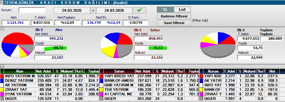 Necmi0405's tweet photo. #CEDEM Günlük Aracı Kurum Dağılımı (24.03.2026)

✅ Net(5): -858,493 lot (Net Satış / Güçlü Para Çıkışı)  
📈 Alıcı Ort. Maliyet: 23,103 TL  
📉 Satıcı Ort. Maliyet: 23,102 TL  

---
✅ İlk 5 Net Alıcı:  
1. INFO YATIRIM M   : 526,459 lot (%47)  
2. DENIZ YATIRIM    : 235,209 lot (%21)  
3. AK YATIRIM       : 108,394 lot (%10)  
4. ZIRAAT YAT.      : 80,358 lot (%7)  
5. OYAK YATIRIM     : 44,514 lot (%4)  

⚠️ İlk 5 Net Satıcı:  
1. YAPI KREDI YAT   : 237,599 lot (%21)  
2. BANK OF AMERICA  : 197,621 lot (%17)  
3. QNB YATIRIM M    : 186,266 lot (%16)  
4. TEB YATIRIM      : 186,228 lot (%16)  
5. AI CAPITAL ME    : 50,779 lot (%4)  

---
🎯 AKD Ve Takas Gücü (Stratejik Analiz)  
🚀 Alıcı Konsantrasyonu: İlk 5 alıcının konsantrasyonu **%88,72** seviyesindedir. INFO YATIRIM’ın %47’lik lider alımıyla alım tarafı oldukça organize bir toplama mührü oluşturuyor.  

🚀 Satıcı Yapısı: İlk 5 satıcı konsantrasyonu **%76,53** ile yüksek seviyede. YAPI KREDI, BANK OF AMERICA ve QNB YATIRIM’ın öncülüğünde satış tarafı konsantre bir dağıtım mührü vuruyor.  

🚀 Maliyet Dengesi: Satıcı ve alıcı ortalama maliyetleri neredeyse eşit (23,102 - 23,103 TL). Bu, alım ve satışın benzer kademelerde gerçekleştiğini gösteriyor; net satış baskısına rağmen maliyet açısından nötr bir görüntü var.

---
📈 Teknik Görünüm Ve Beklenti (Kritik Mühür Notları)  
💎 Net Satış Baskısı: Net(5) bazında **-858 bin lot**luk satış farkı, hacim içinde **%-12,19**’luk belirgin bir para çıkışı mührüdür. Kurumsal tarafta net satış ağırlığı net şekilde tescilleniyor.  

💎 Kurumsal Kapışma: INFO, DENIZ ve AK YATIRIM’ın alım çabalarına rağmen YAPI KREDI, BANK OF AMERICA ve QNB’nin satış barajı, tahtada satıcıların psikolojik üstünlüğünü koruduğunu gösteriyor.  

🚀 Stratejik Not: "Diğer" grubunun alımdaki %11’lük payına karşılık satıştaki %24’lük payı; perakendenin satış tarafında daha aktif olduğunu, kurumların ise net satışla mal dağıttığını işaret ediyor. Bu yapı kısa vadede satış baskısını destekleyebilir.

---
📊 İdeal Net Değer Ve Mühür Kontrolü  
🚀 Net/Hacim Oranı: **%-12,19** (Belirgin Satış)  
🚀 Alıcı İlk 5: **%88,72**  
🚀 Satıcı İlk 5: **%76,53**  
🚀 Diğer Farkı (D.Fark): +858,493 (Kurumlardan perakendeye doğru net virman)

---
⚠️ YASAL UYARI: Bu analiz asla bir yatırım tavsiyesi değildir.