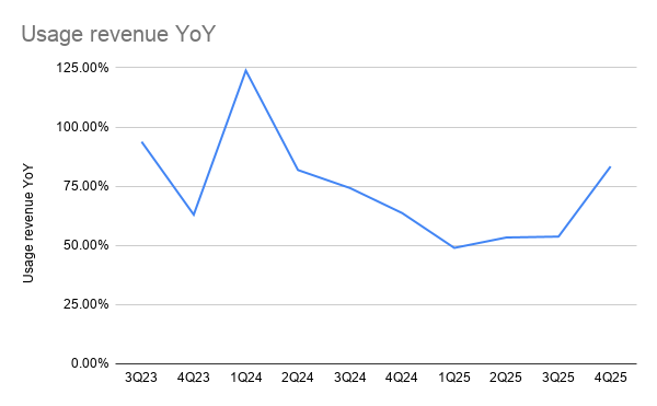 TheJamesWaugh's tweet photo. In celebration of $SOFWF finally catching a new bid today, here's Sofwave's usage revenue broken out by quarter which I haven't found easily elsewhere. 4Q25 showed a reacceleration to 83% YoY growth.

$SOFW https://t.co/JfK7OBpqi2