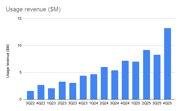 TheJamesWaugh's tweet photo. In celebration of $SOFWF finally catching a new bid today, here's Sofwave's usage revenue broken out by quarter which I haven't found easily elsewhere. 4Q25 showed a reacceleration to 83% YoY growth.

$SOFW https://t.co/JfK7OBpqi2