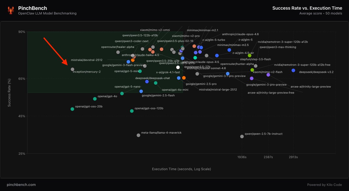 Agents run dozens of inference calls per task. Latency compounds. Cost compounds.

We tested Mercury 2 on <a href="/pinchbench/">PinchBench</a> — the benchmark built on <a href="/openclaw/">OpenClaw🦞</a>, the fastest-growing open-source project in GitHub history.

78% success rate. Fastest in class. Under $1/M tokens.

This is