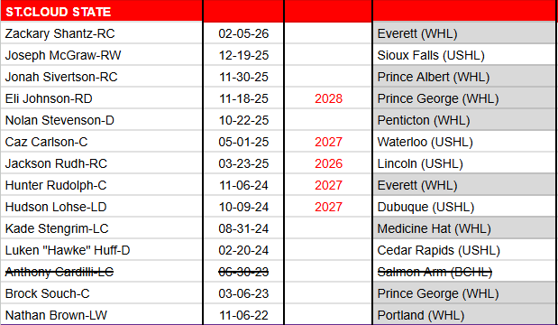 FutureGophers's tweet photo. Current SCSU commits per @CHeisenberg 2026 list👀
Any names that intrigue you as potential #FutureGopher〽️ options?? 🤔 https://t.co/vxFdZHAlyH