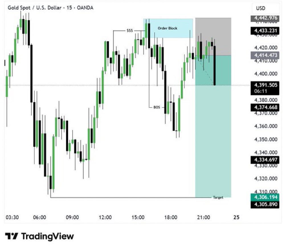 micshots1's tweet photo. #XAUUSD SELL Update 📉

SELL from 4420 → 4390 ✅ 
🔥 +300 Pips Secured

Trade Moving Perfectly As Planned. More Downside Expected.

Stay Tuned For Next Targets &amp; Updates. https://t.co/LMtqizzfgX