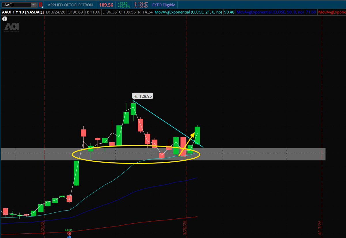PlayBookTrades's tweet image. $AAOI

This isn't something I would usually trade but photonics sector has been very strong.

$LITE / $COHR / $AXTI have all been over-performing even with the $SPY weakness and chops.

As we get closer and close to the AI age, every single segment is important;

Data Center &amp;gt;