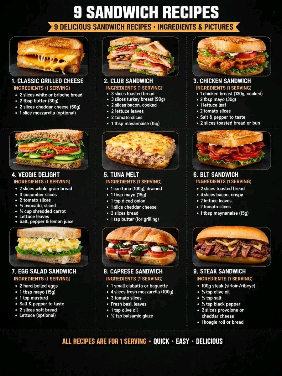 Fresh_Cure's tweet photo. 🥪 1. Classic Grilled Cheese

Ingredients:
 • 2 slices bread
 • 2 tbsp butter
 • 2 slices cheddar cheese

Instructions:
 1. Heat a pan on medium.
 2. Butter one side of each bread slice.
 3. Place one slice (butter side down), add cheese, cover with second slice.
 4. Grill until golden brown, flip, and cook the other side.
 5. Serve hot.

🥪 2. Club Sandwich

Ingredients:
 • 3 slices toasted bread
 • Turkey or chicken
 • Bacon
 • Lettuce, tomato
 • Mayonnaise

Instructions:
 1. Spread mayo on each bread slice.
 2. Layer chicken/turkey, bacon, lettuce, and tomato.
 3. Stack with the third slice in the middle.
 4. Cut into triangles and serve.

🥪 3. Chicken Sandwich

Ingredients:
 • Cooked chicken breast
 • Bread or bun
 • Mayo
 • Lettuce, tomato
 • Salt & pepper

Instructions:
 1. Season chicken with salt and pepper.
 2. Spread mayo on bread.
 3. Add chicken, lettuce, and tomato.
 4. Close sandwich and serve.

🥪 4. Veggie Sandwich

Ingredients:
 • Whole grain bread
 • Cucumber, tomato
 • Carrot (shredded)
 • Lettuce
 • Avocado
 • Salt, pepper, lemon juice

Instructions:
 1. Layer all vegetables on bread.
 2. Sprinkle salt, pepper, and lemon juice.
 3. Close sandwich and cut.

🥪 5. Tuna Melt

Ingredients:
 • Canned tuna
 • Mayo
 • Onion (chopped)
 • Cheese
 • Bread

Instructions:
 1. Mix tuna, mayo, and onion.
 2. Spread mixture on bread.
 3. Add cheese on top.
 4. Grill until cheese melts.

🥪 6. BLT Sandwich

Ingredients:
 • Bread
 • Bacon
 • Lettuce
 • Tomato
 • Mayo

Instructions:
 1. Cook bacon until crispy.
 2. Spread mayo on bread.
 3. Add bacon, lettuce, and tomato.
 4. Close and serve.

🥪 7. Egg Salad Sandwich

Ingredients:
 • Boiled eggs
 • Mayo
 • Mustard
 • Salt & pepper
 • Bread

Instructions:
 1. Mash boiled eggs.
 2. Mix with mayo, mustard, salt, and pepper.
 3. Spread on bread and serve.

🥪 8. Caprese Sandwich

Ingredients:
 • Bread or ciabatta
 • Fresh mozzarella
 • Tomato
 • Basil
 • Olive oil
 • Balsamic glaze

Instructions:
 1. Layer mozzarella, tomato, and basil.
 2. Drizzle olive oil and balsamic glaze.
 3. Close sandwich and serve.

🥪 9. Steak Sandwich

Ingredients:
 • Cooked steak
 • Bread roll
 • Cheese
 • Salt & pepper
 • Olive oil

Instructions:
 1. Season and cook steak.
 2. Slice thinly.
 3. Place steak on bread, add cheese.
 4. Serve warm.