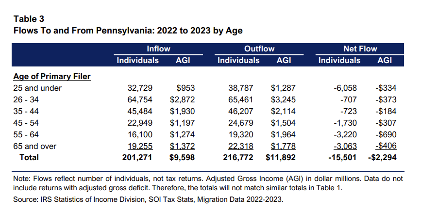 NathanBenefield's tweet photo. Pennsylvania lost $2.2 billion in income from residents moving to other states in 2023, losing residents from every age group.

New York and California were the worst states--a good lesson for those who want to copy their failed policies. https://t.co/5dHVN9JleK