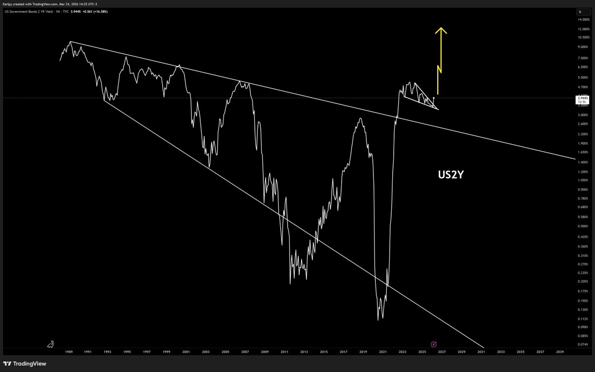 karlbooklover's tweet photo. #US2Y bullish pennant https://t.co/8DDcKCipUS