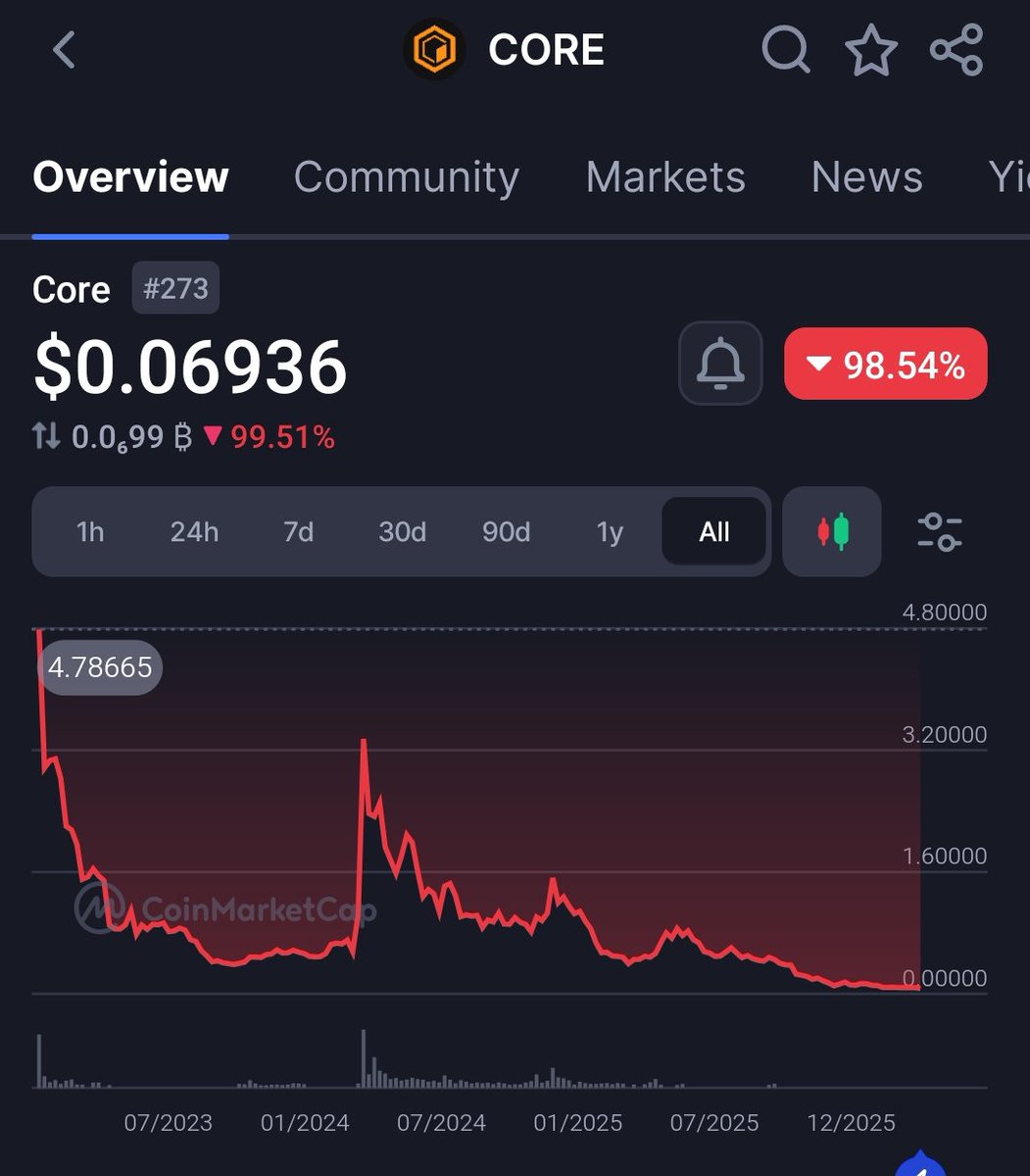 Gidas | ⬢ CoreDAO🟠 tweet media