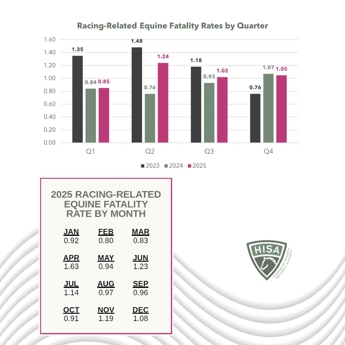 Horseracing Integrity and Safety Authority tweet media