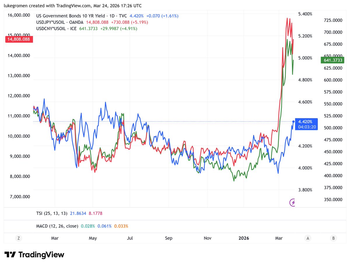 Luke Gromen tweet media