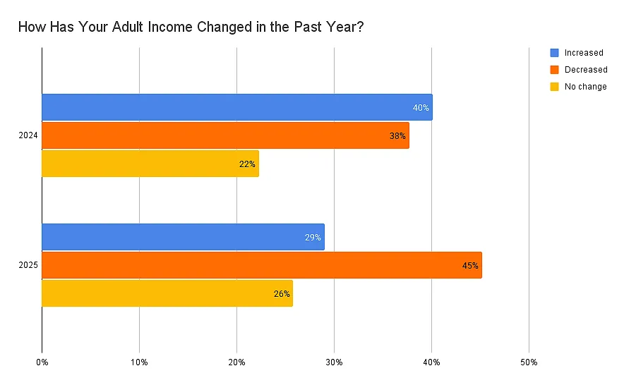 SWR_data's tweet photo. Nearly half of creators say their adult income declined over the past year. Most blamed the effects of the war on porn, including age-verification laws, increased censorship and piracy. https://t.co/mkQQXZdrCk